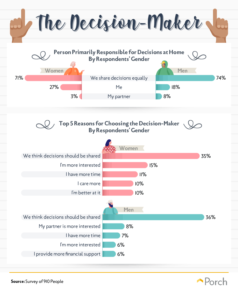 The Decision-Maker: Person Primarily for Decisions at Home by Respondents' Gender