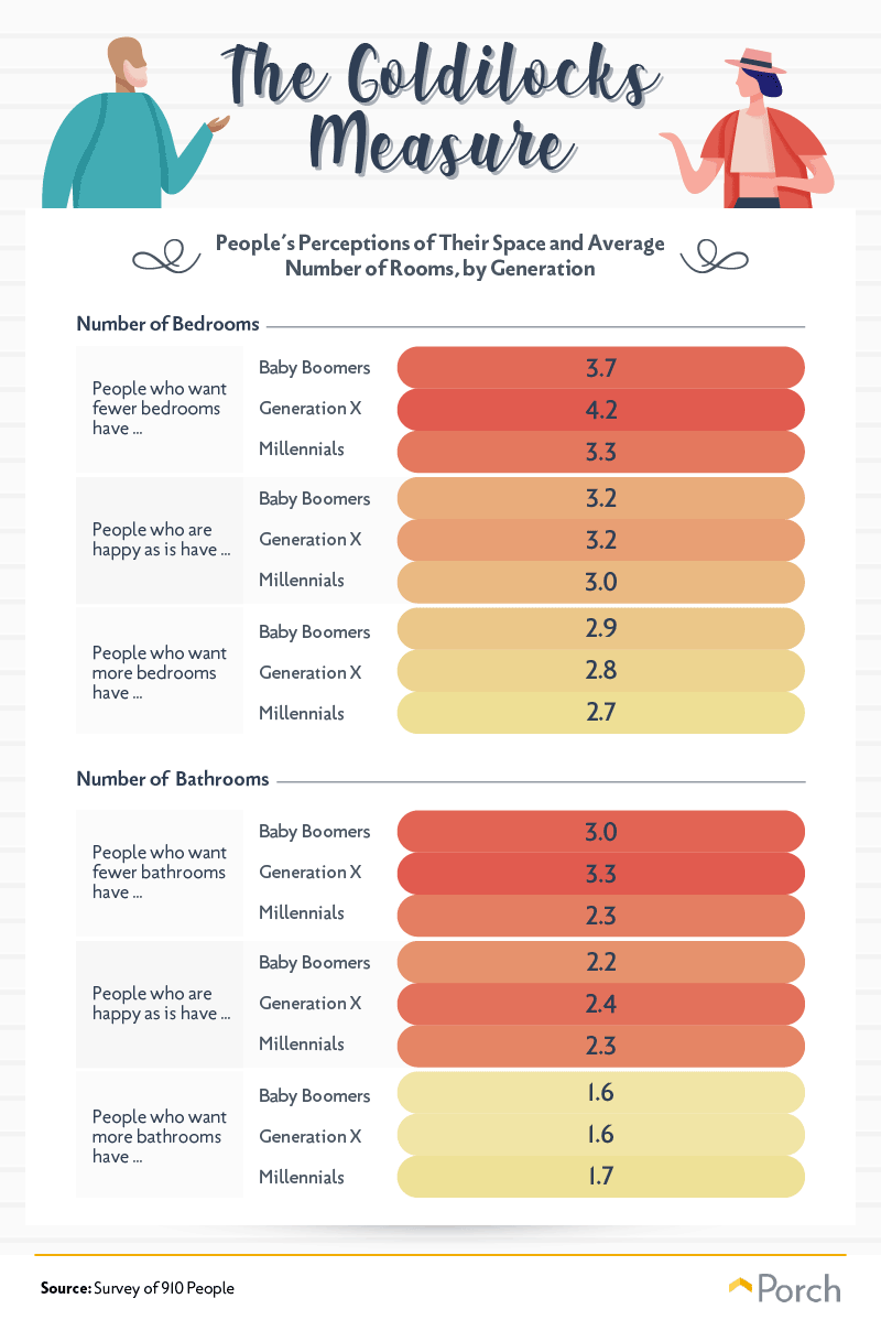 The Goldilocks Measure: People's Perceptions of Their Space and Average Number of Rooms, by Generation