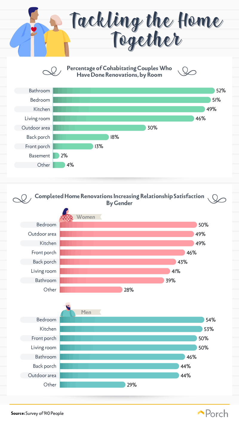 Tackling the Home Together: Percentage of Cohabiting Couples Who Have Done Renovations, by Room