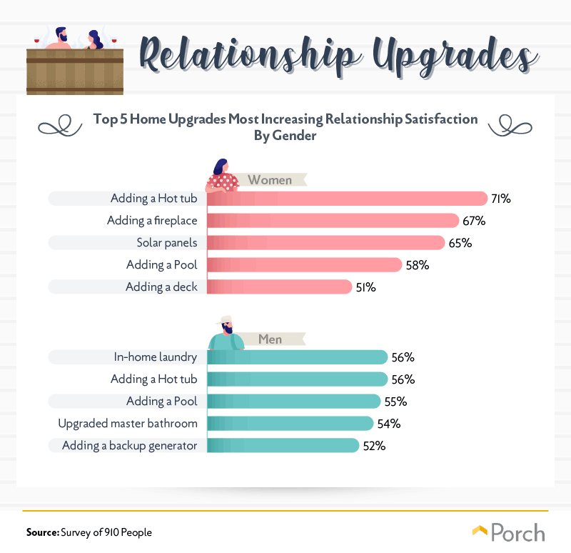 Relationship Upgrades: Top 5 Home Upgrades Most Increasing Relationship Satisfaction by Gender
