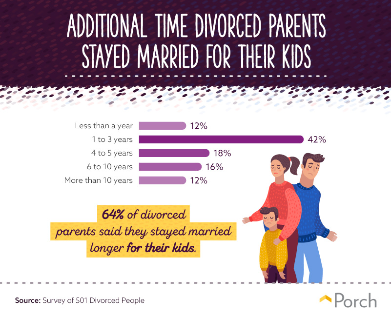 Additional time parents stay married for their kids
