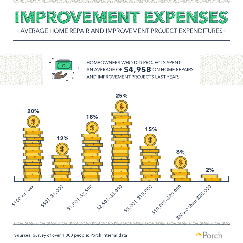 Average home repair and improvement project expenditures