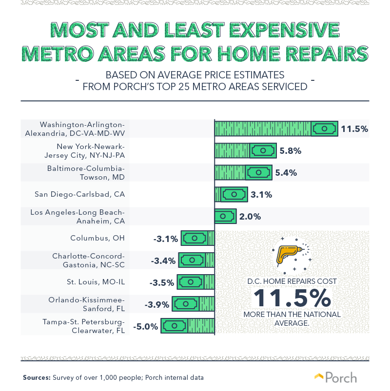 Most and least expensive metro areas for home repairs
