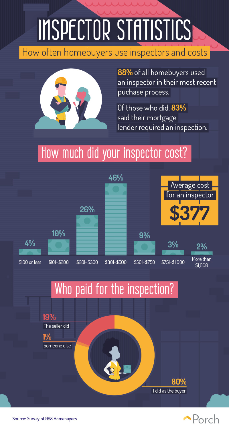 How often homebuyers use inspectors and costs
