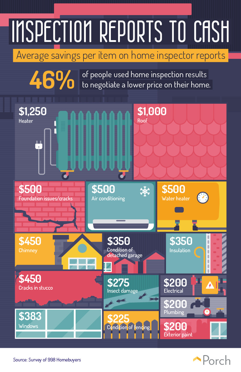 Average savings per item on home inspector reports