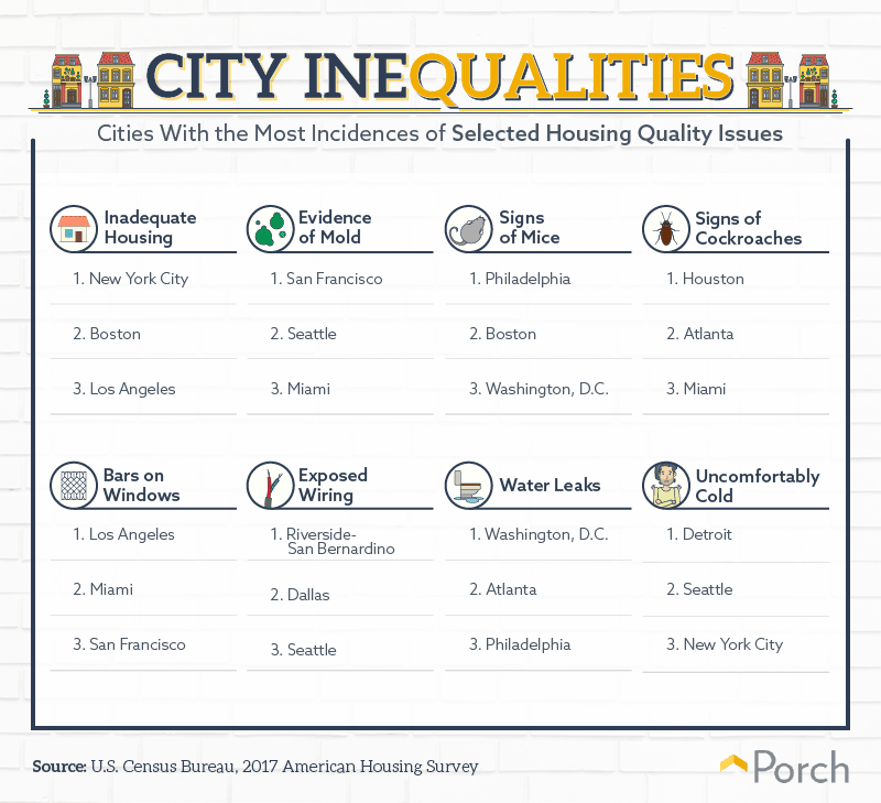 Top cities for housing quality