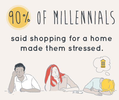 90% of Millennials said shopping for a home made them stressed