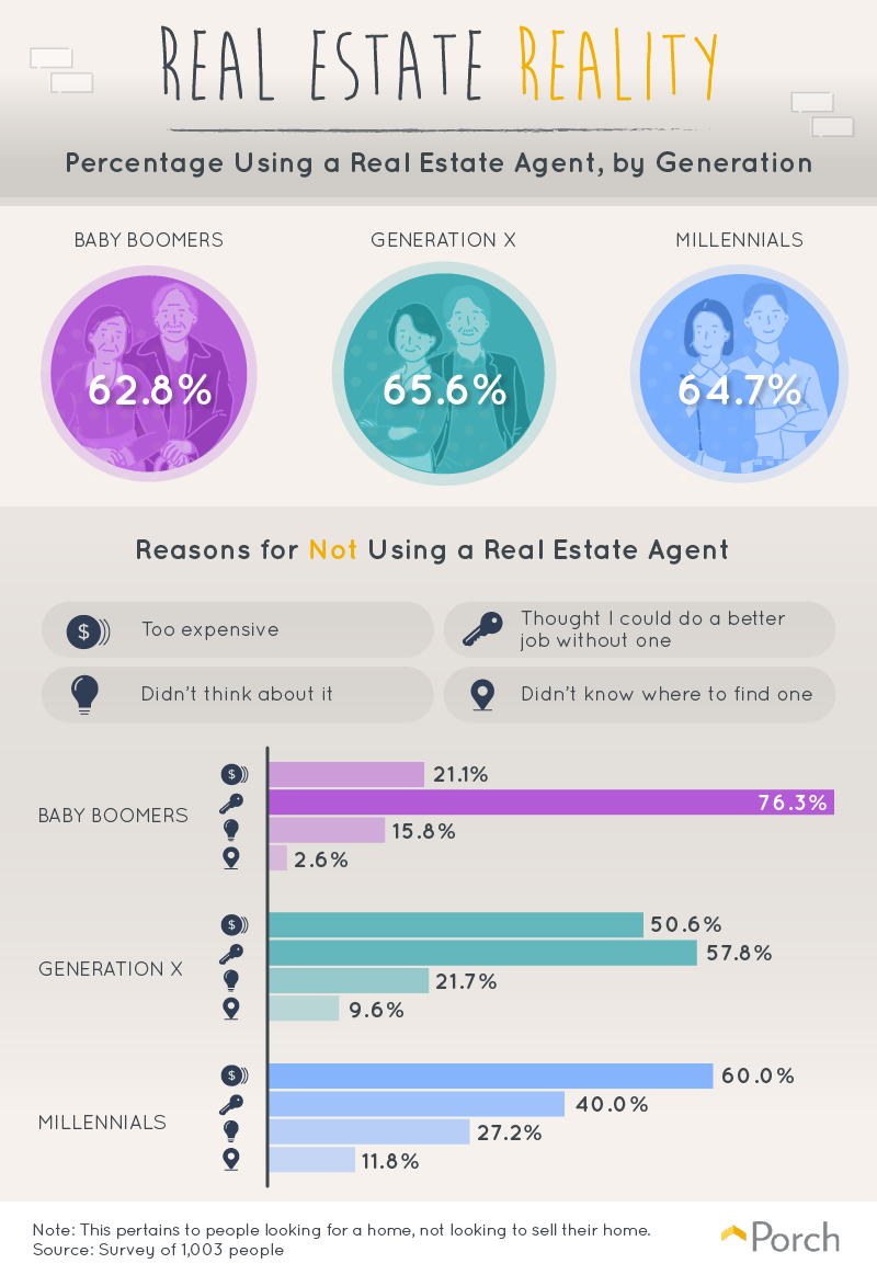 Percentage using a real estate agent, by generation