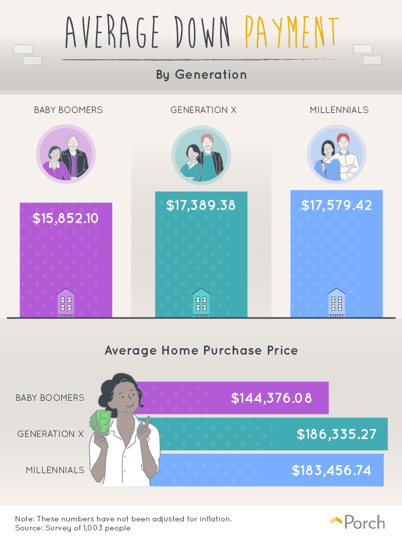 Average down payment, by generation
