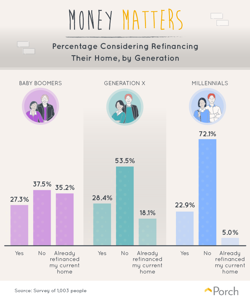 Percentage considering refinancing their home, by generation