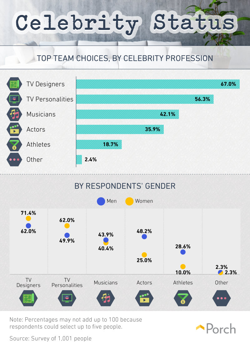 Top team choices by celebrity profession