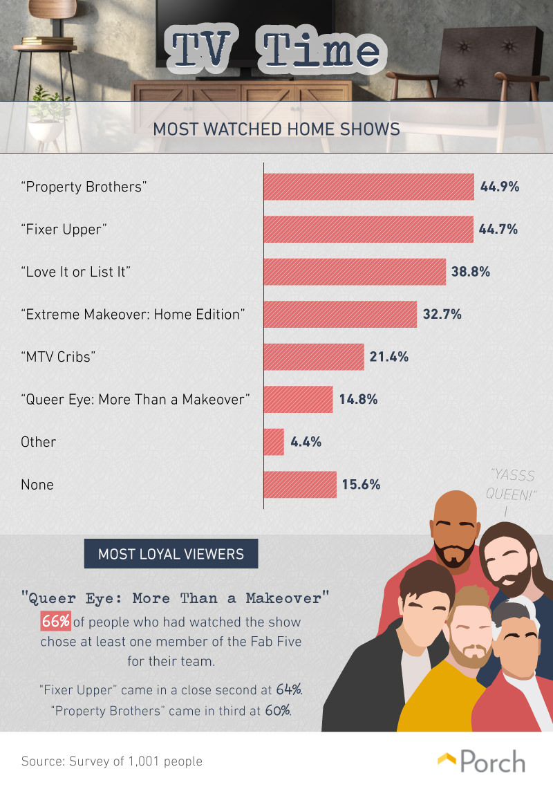 Most watched home shows