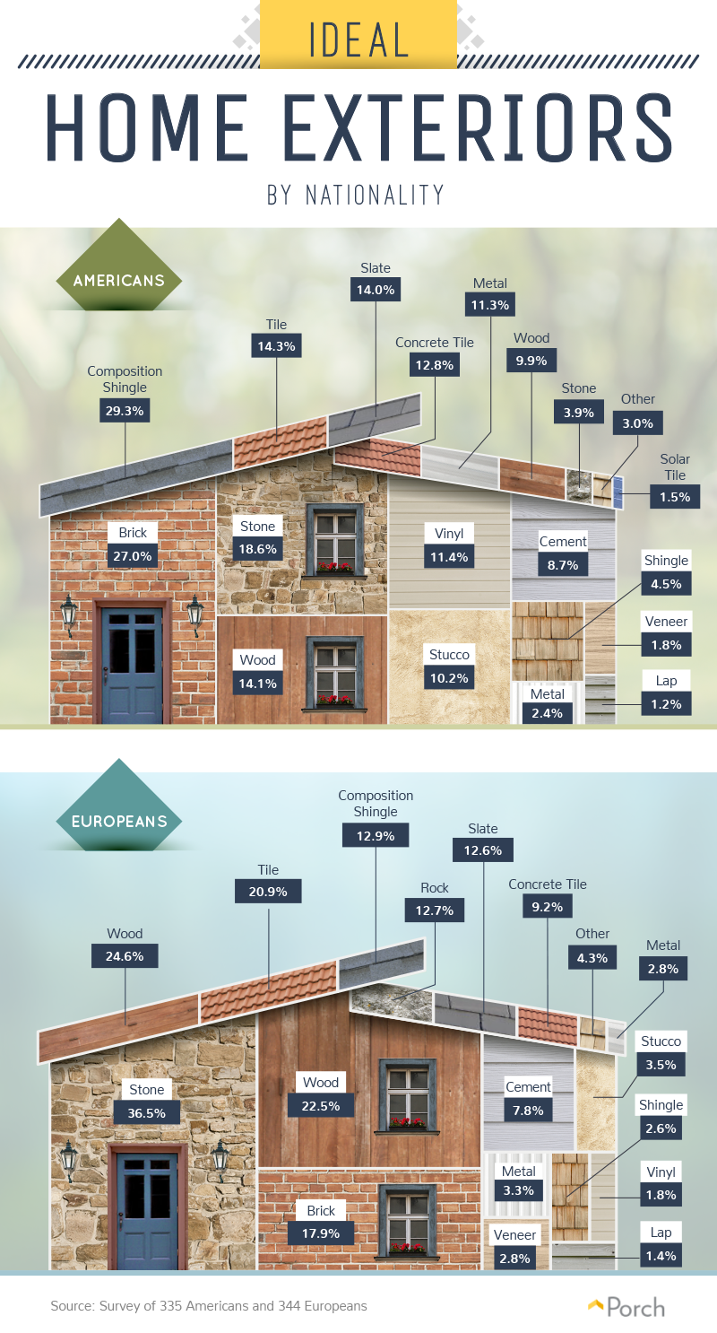 The ideal home exterior, by nationality