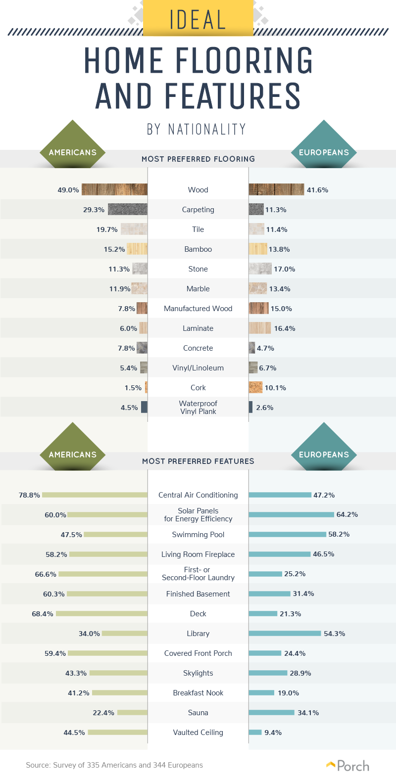 The ideal home flooring and features, by nationality