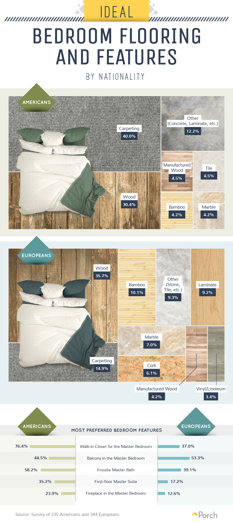 The ideal home bedroom flooring, by nationality