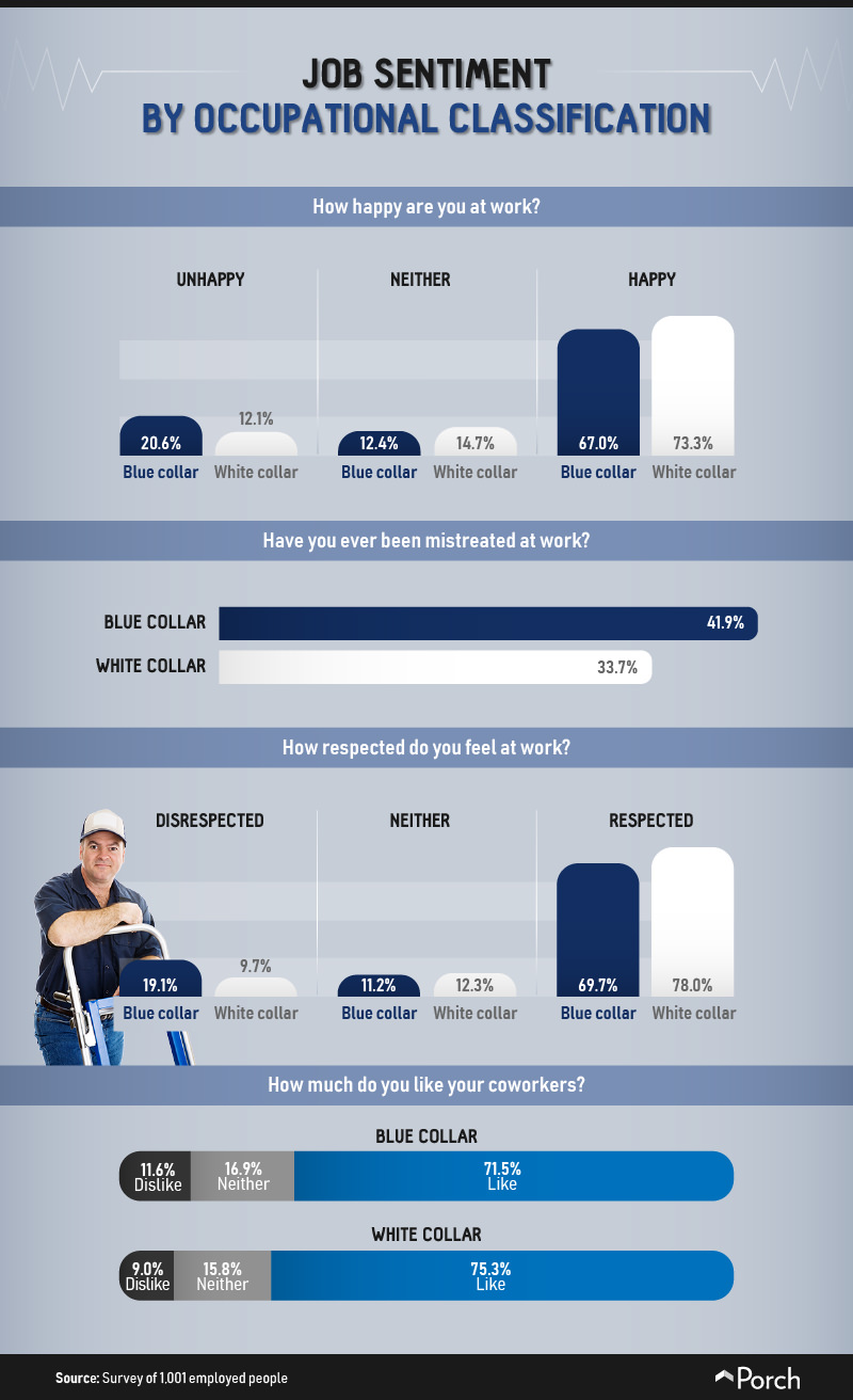 Job sentiment by classification of job