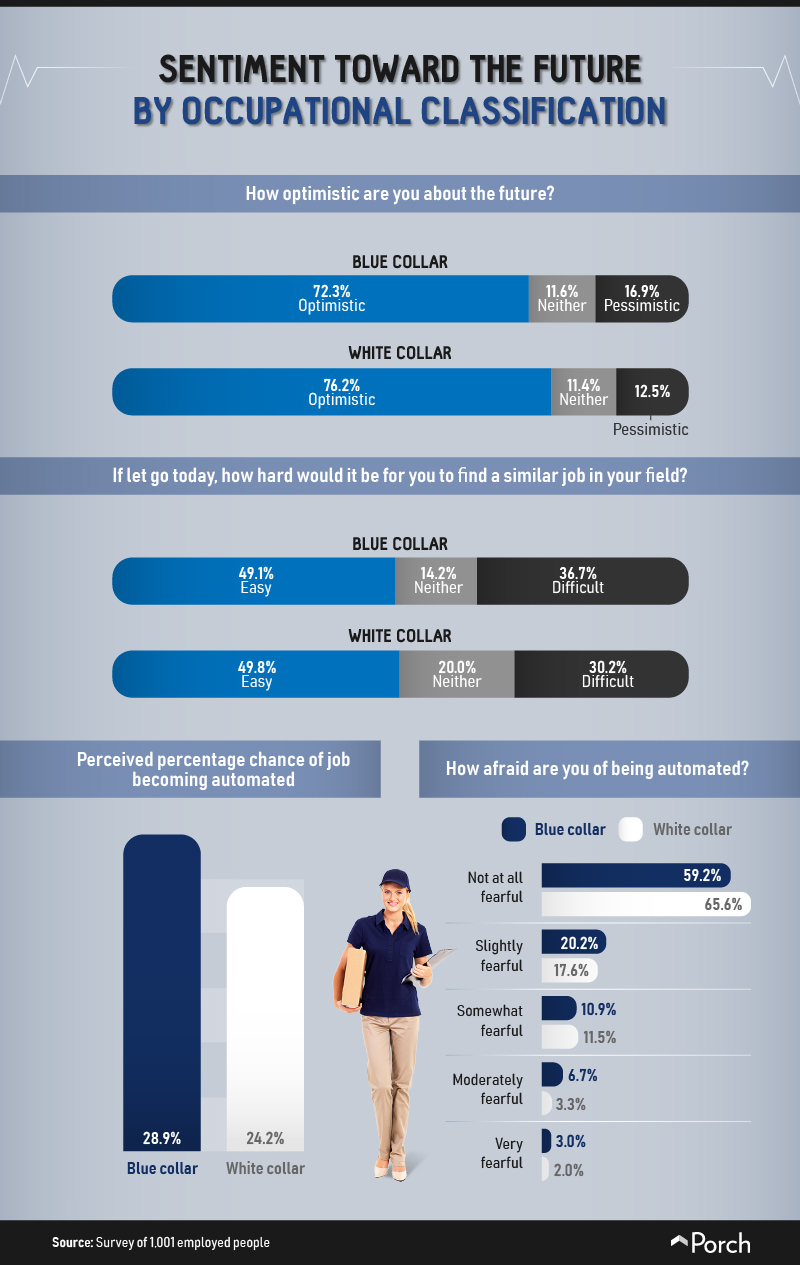 Feelings about the future by job classification