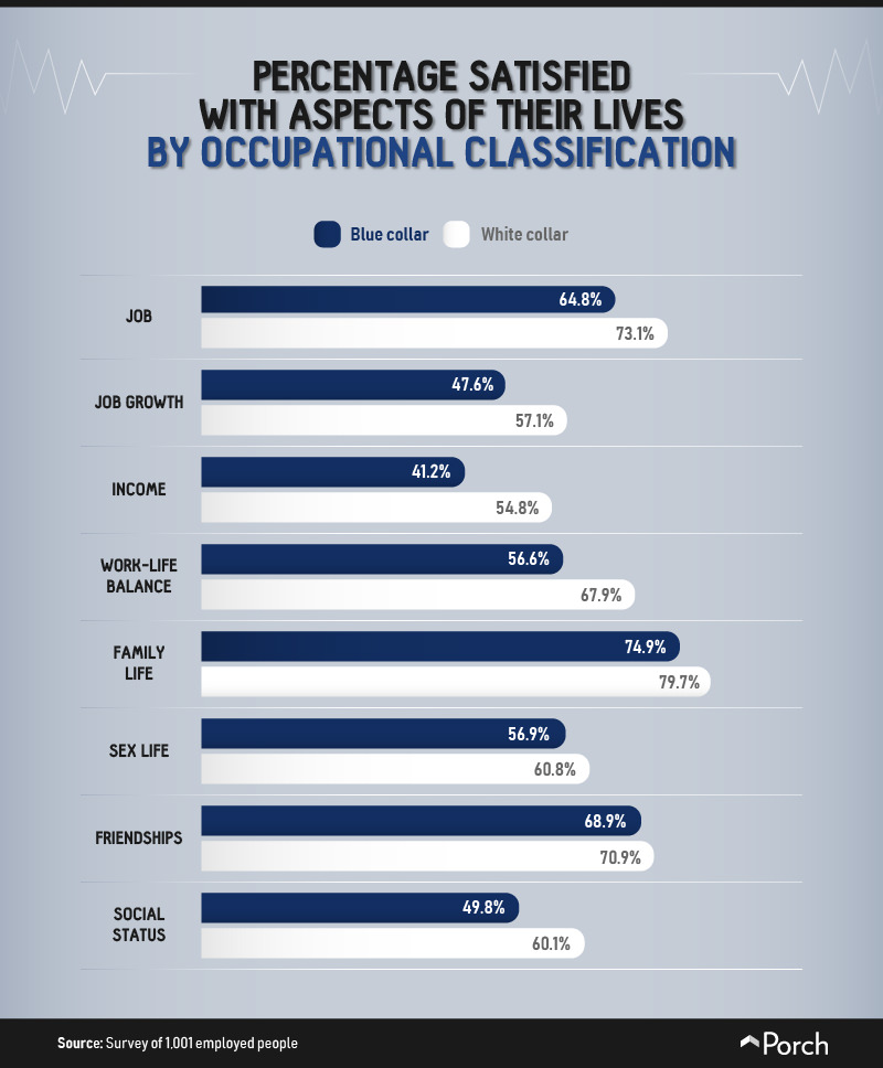 Percent satisfied with life aspects by classification