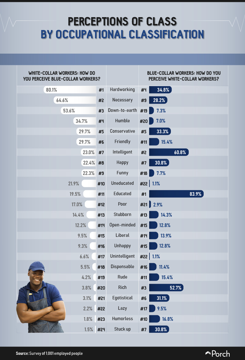 Perceptions of class by classification