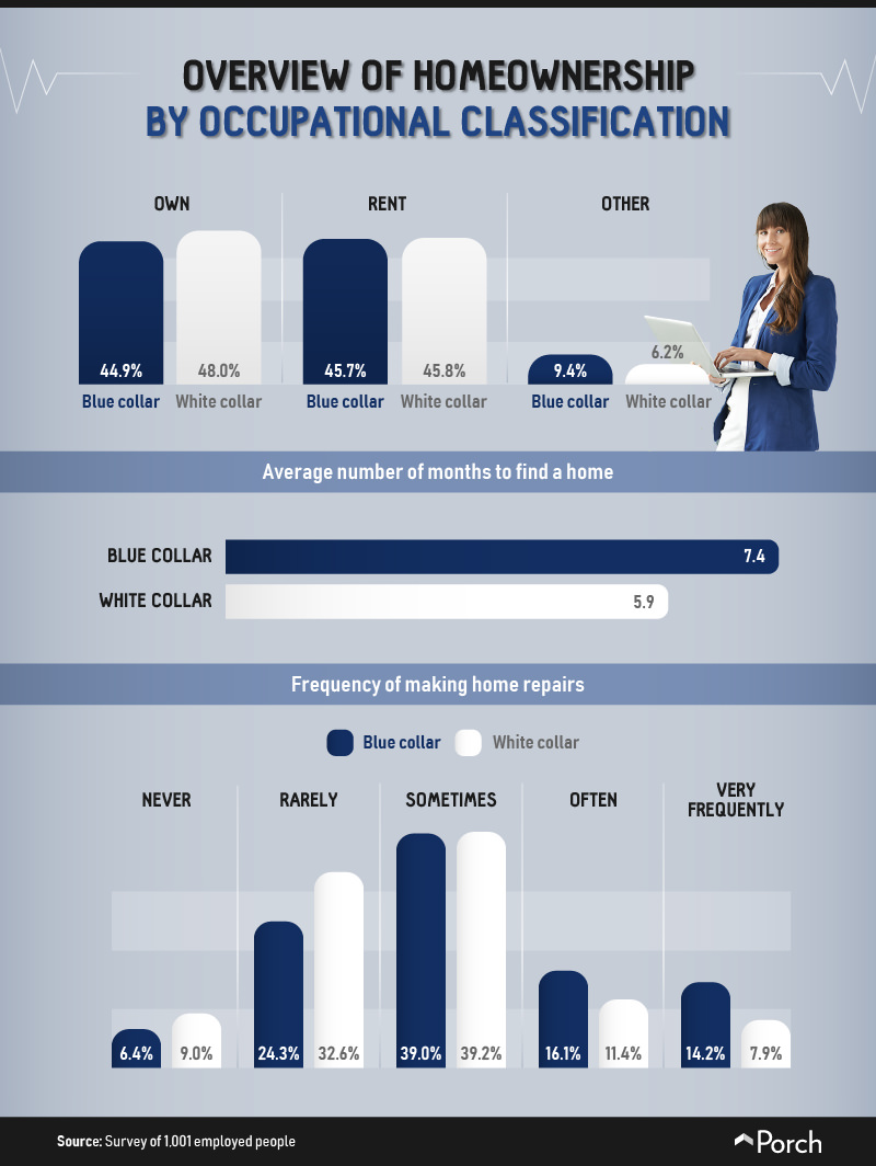 Homeownership by job classification