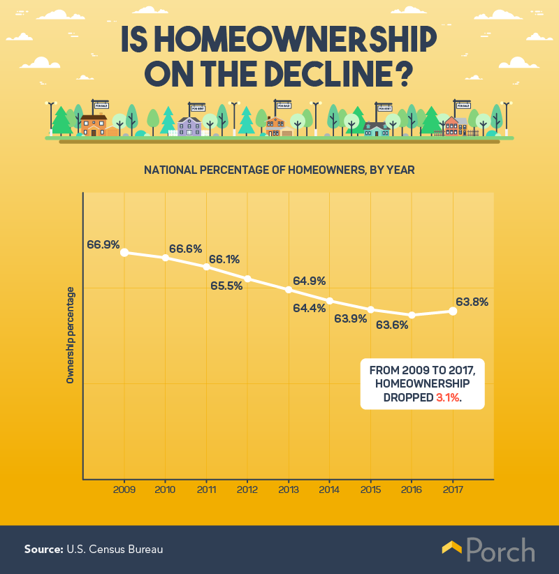 homeownership rates over time