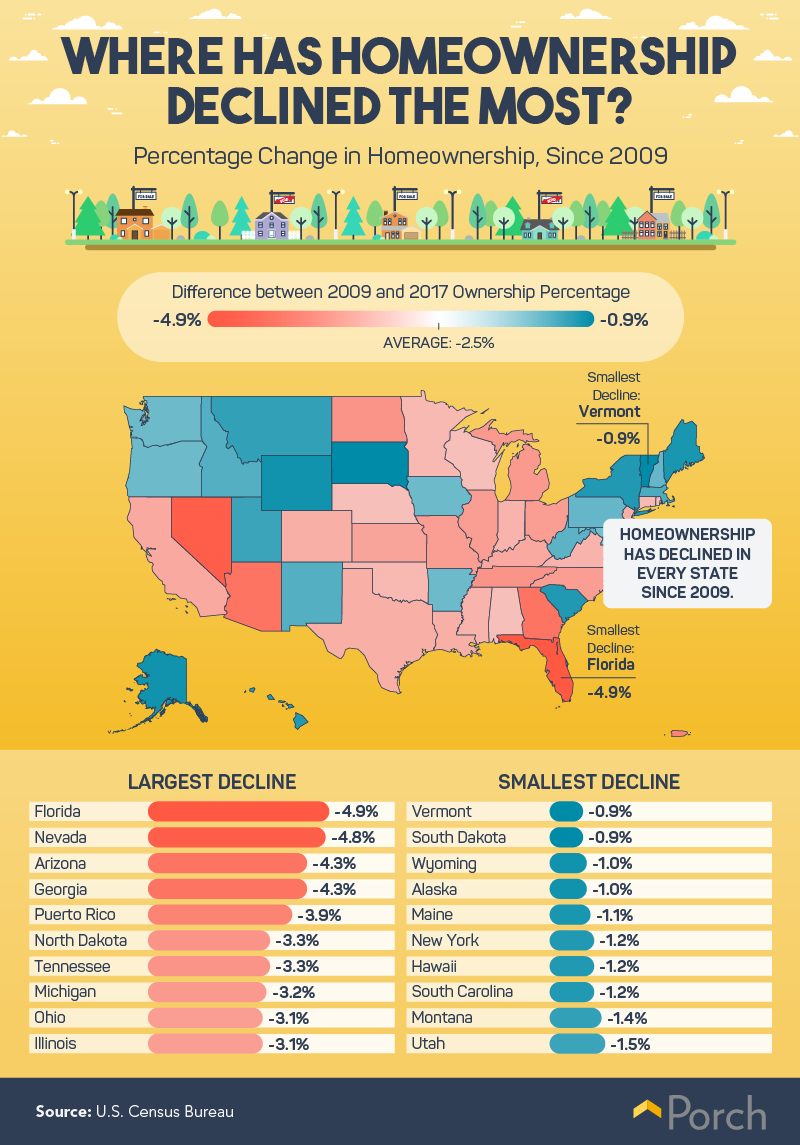 homeownership declining