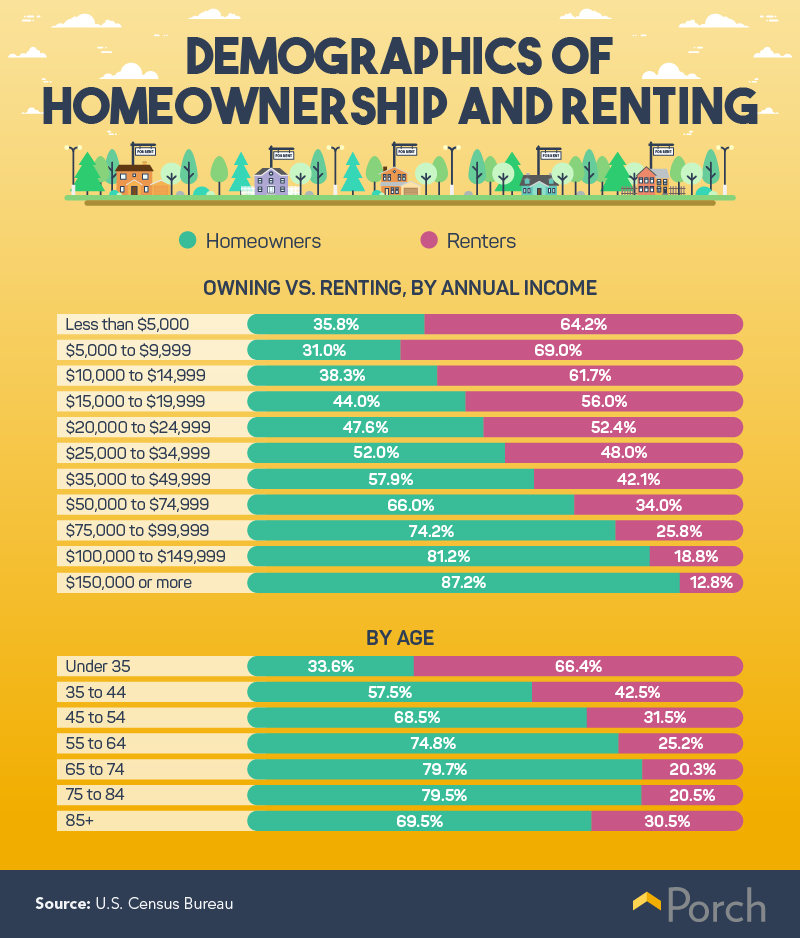 homeownership and renting by income