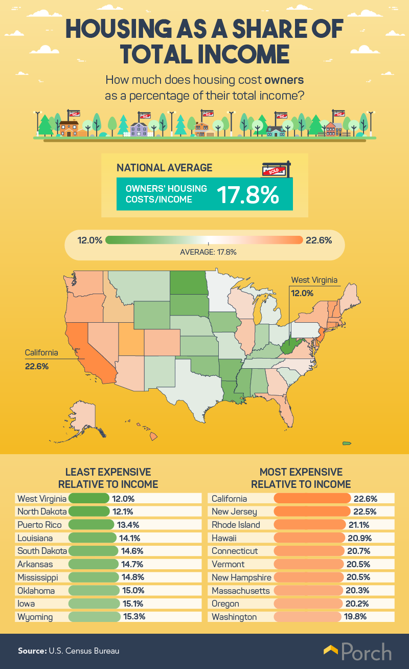 housing costs to income home owners