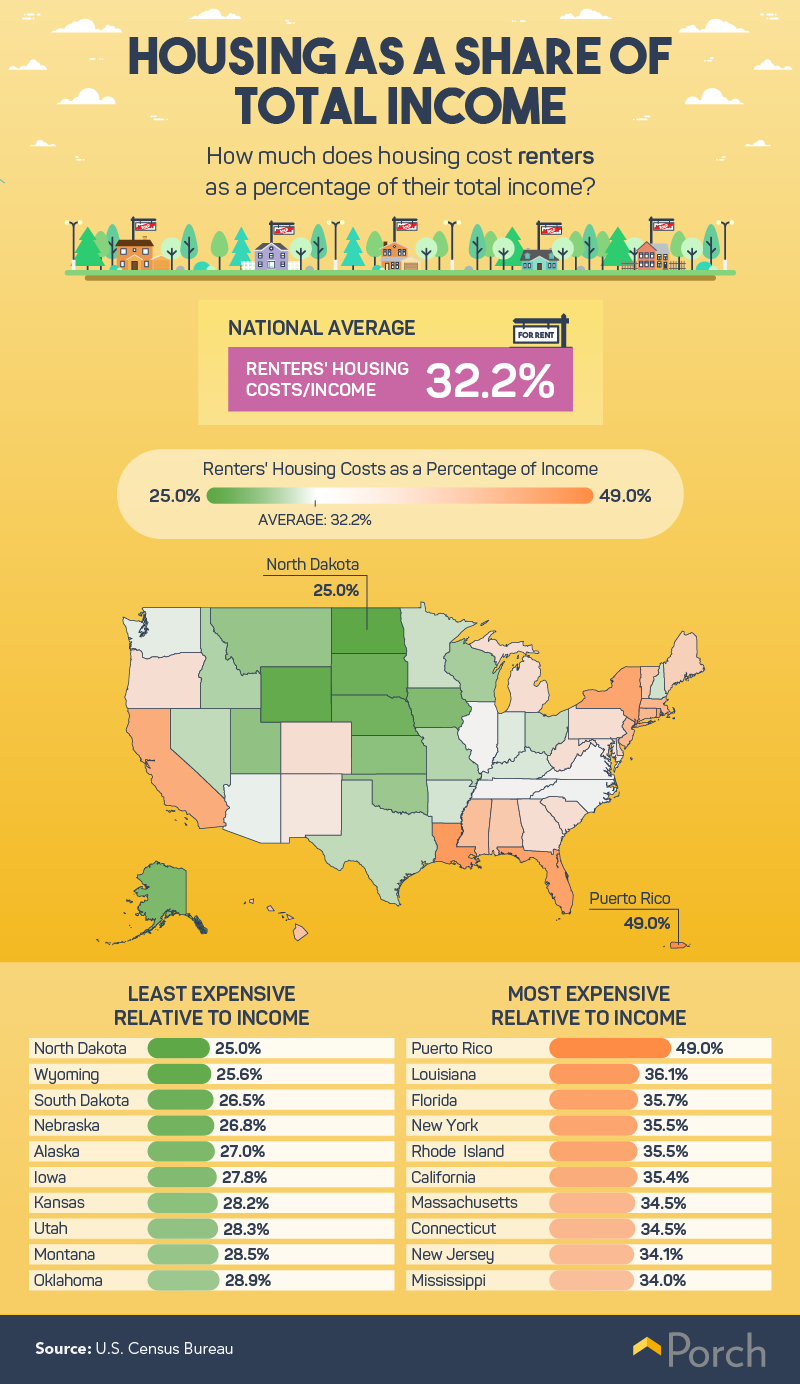 housing costs to income renters
