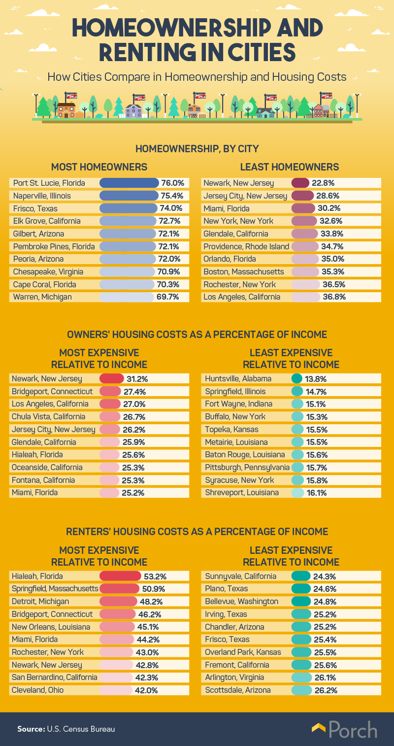 renters vs. owners by city