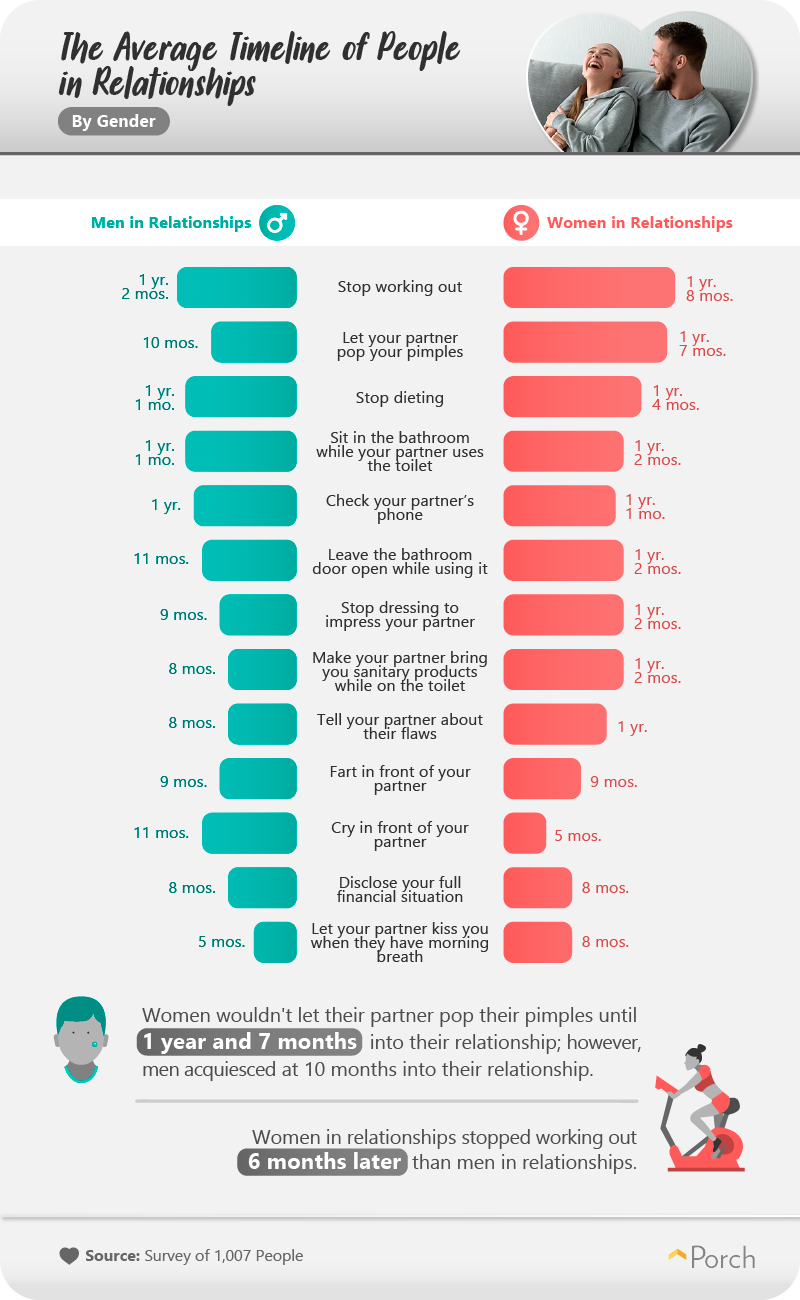 The average timeline of people in relationships