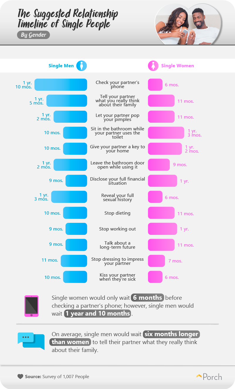 The suggested relationship timeline of single people