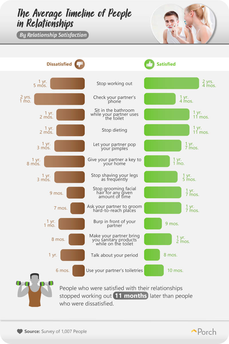 The average timeline of people in relationships, by relationship satisfaction