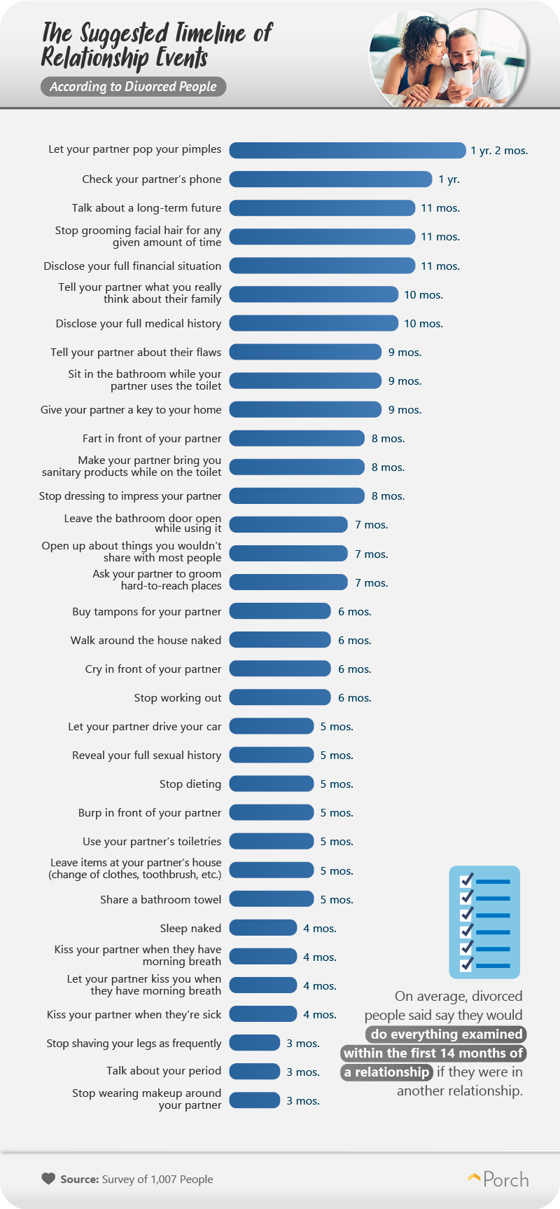 The suggested timeline of relationship events, according to divorced people