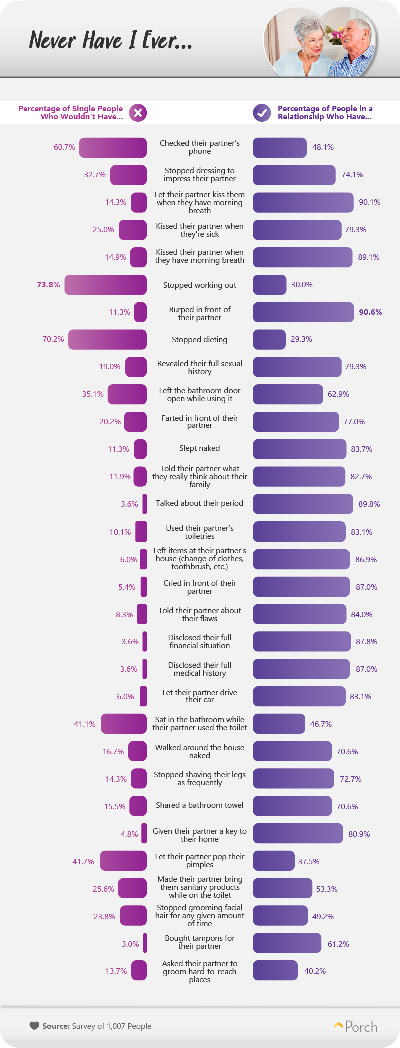 Comparison of the things single people wouldn't do in relationships