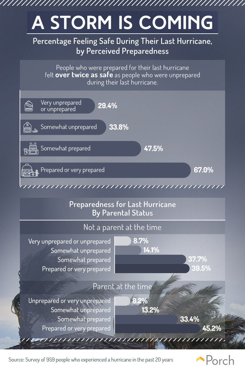Percentage feeling safe during their last hurricane, by percevied preparedness