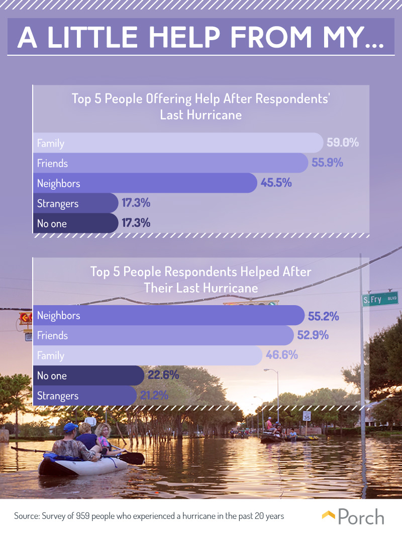 Top people offering help after respondents' last hurricane