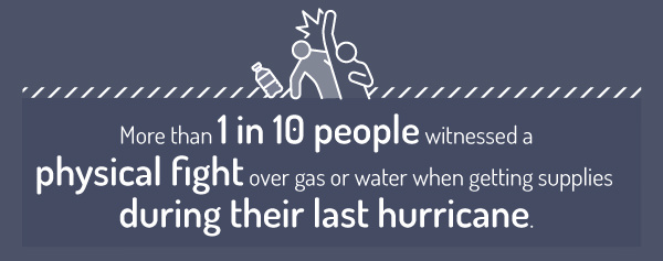 More than 1 in 10 people witnessed a physical fight over gas or water when getting supplies during their last hurricane.
