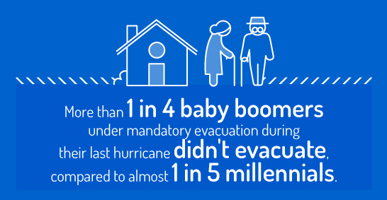 More than 1 in 4 baby boomers under mandatory evacuation during their last hurricane didn't evacuate, compared to almost 1 in 5 millennials.