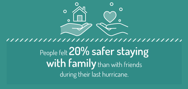 People felt 20% safer staying with family than with friends during their last hurricane.