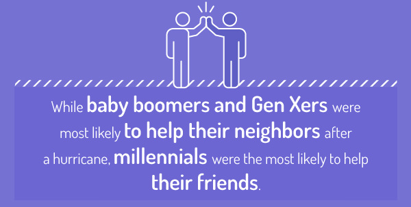 While baby boomers and Gen Xers were most likely to help their neighbors after a hurricane, millennials were the most likely to help their friends.