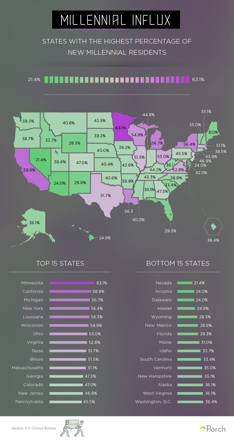 States with highest percent of new millennial residents