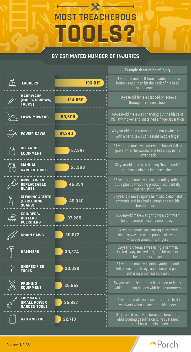 Tools that are involved in the most accidents