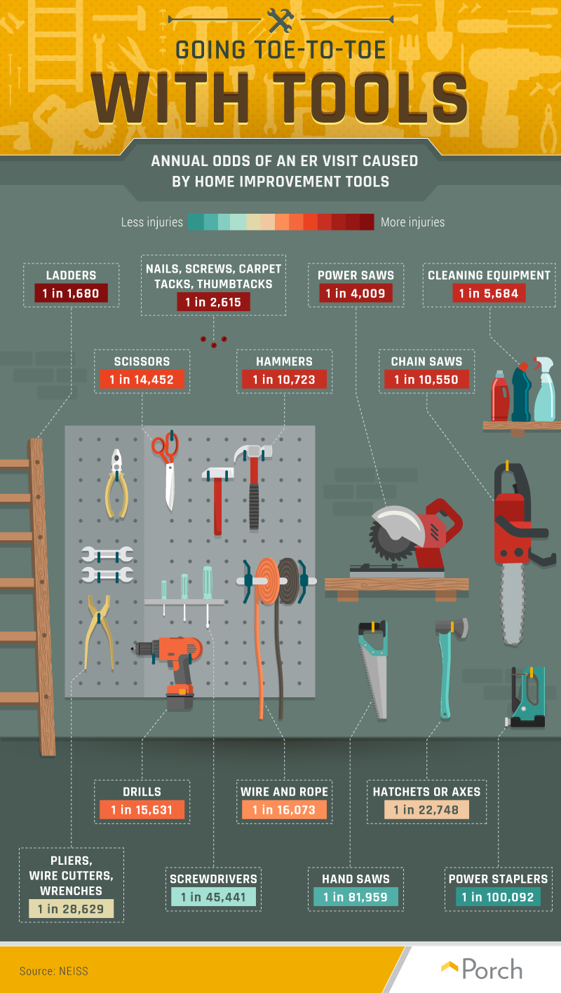 Odds of an ER visit for home improvement tools