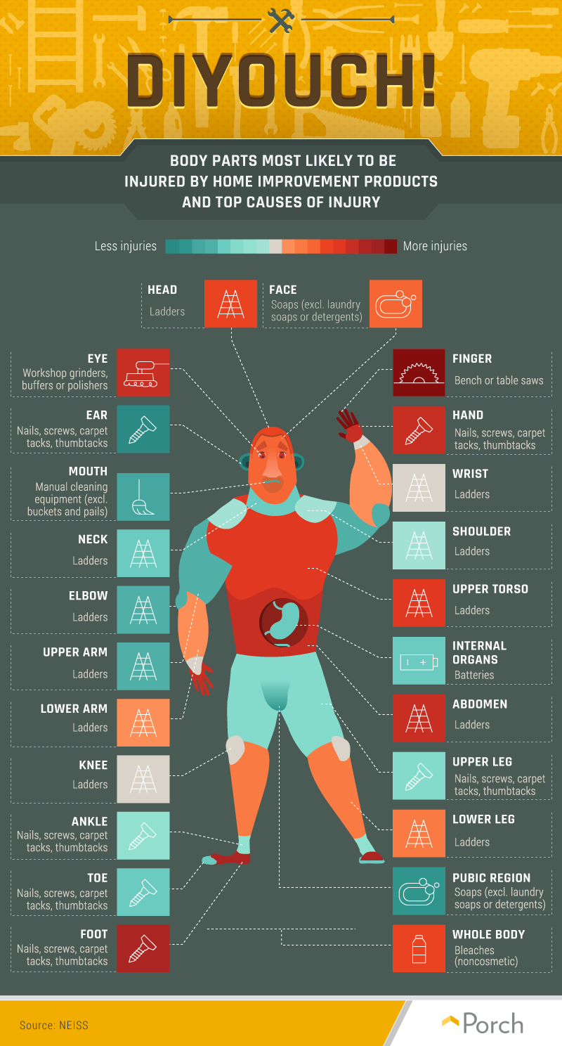 Body parts most likely to be injured during home improvement projects