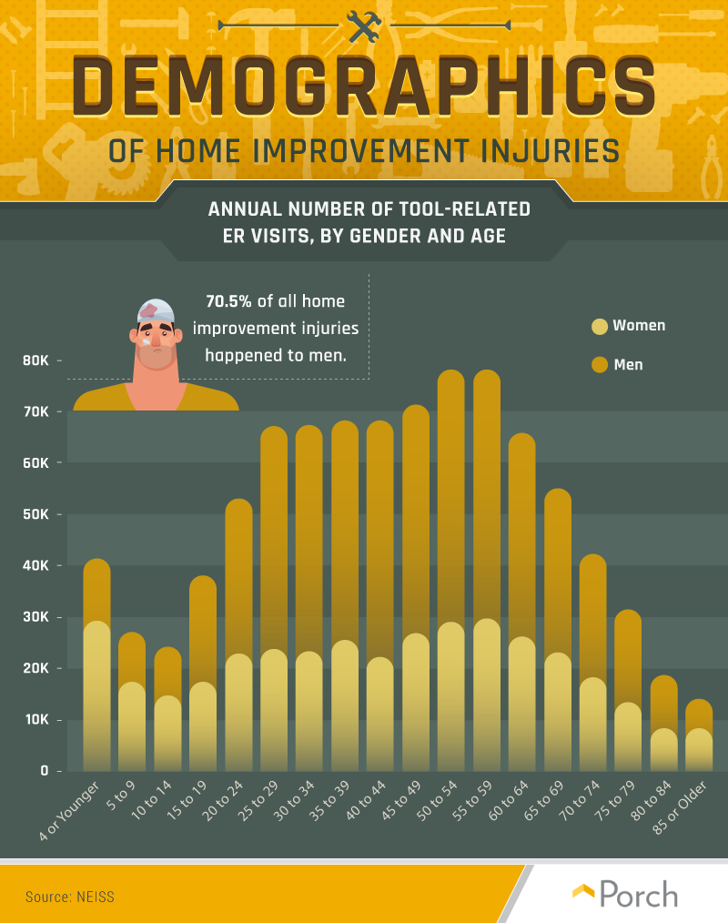 Number of home improvement injuries broken down by age and gender