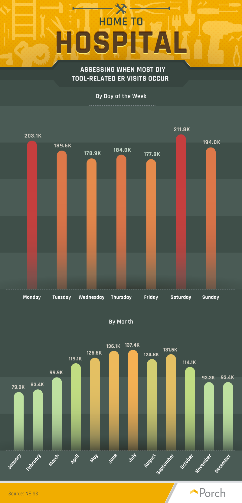 Days and months that are more likely to see home improvement injuries