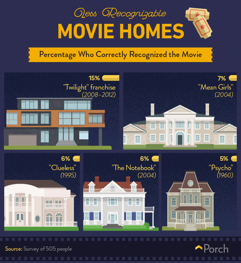 less-recognizable-movie-homes
