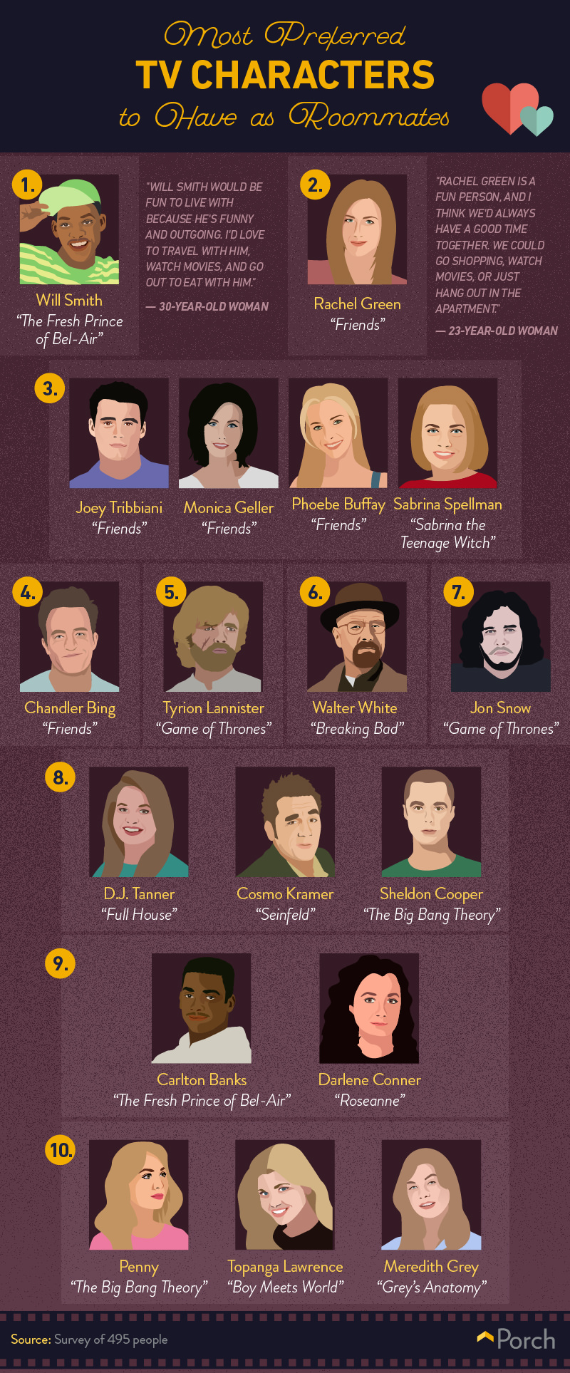 most-preferred-tv-characters-to-have-as-roommates