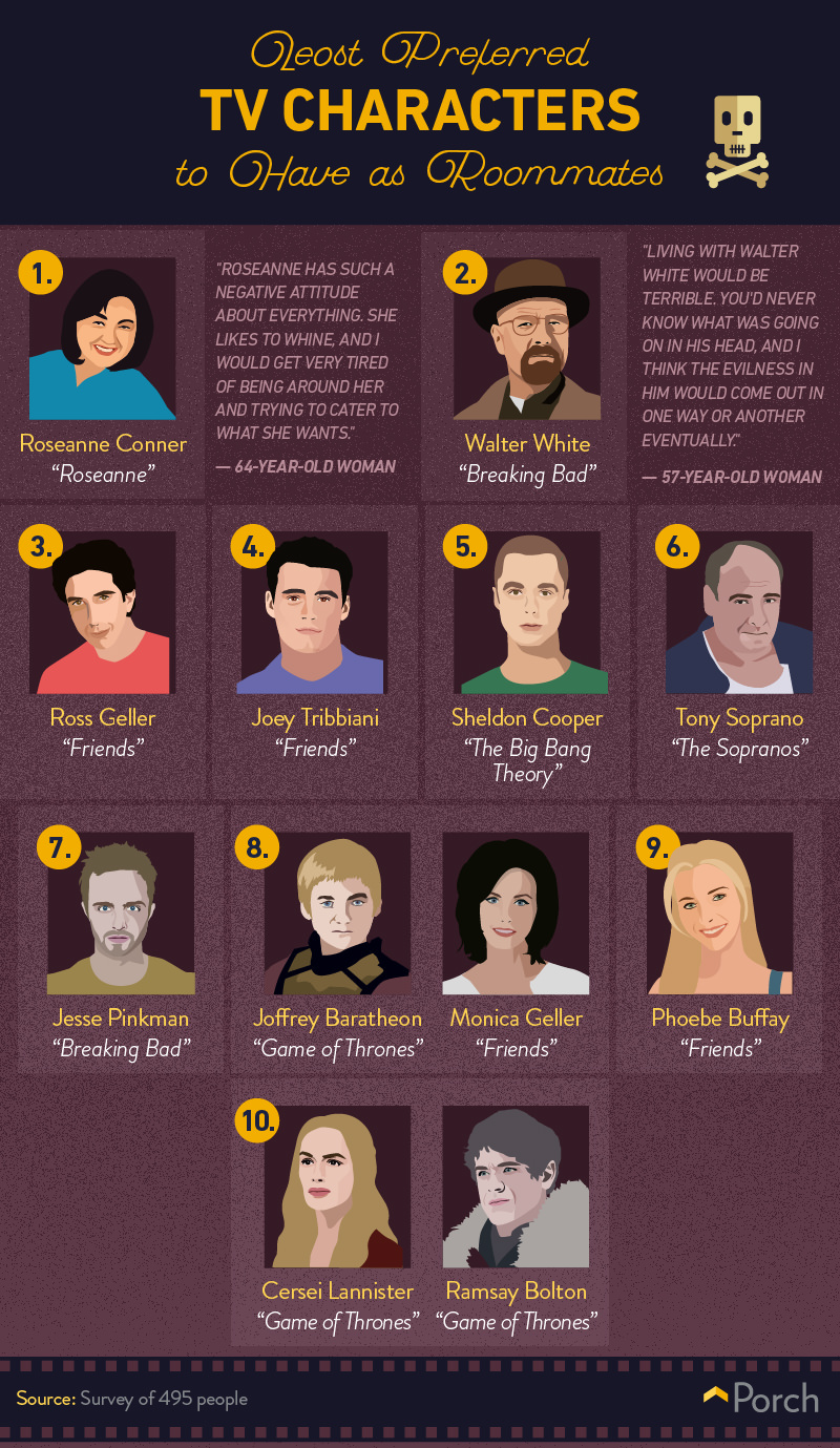 least-preferred-tv-characters-to-have-as-roommates